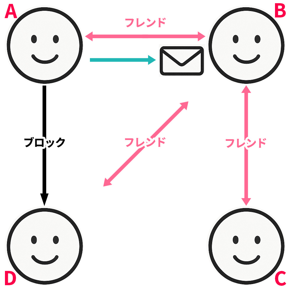 フレンドポスト